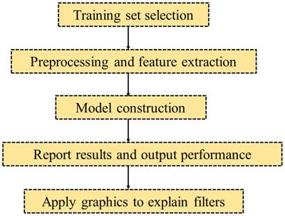 Artificial intelligence and glaucoma: a lucid and comprehensive review